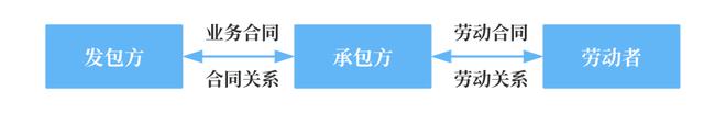什么是劳务外包？有什么特征？(图1)
